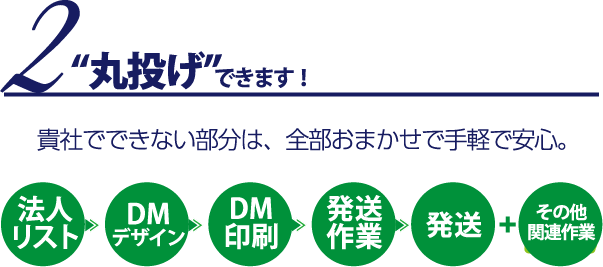 2 丸投げできます！ 貴社でできない部分は、全部おまかせで手軽で安心。